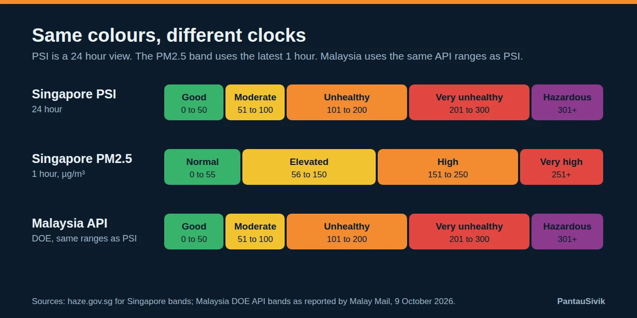 Three rows of coloured bands: Singapore PSI, Singapore 1 hour PM2.5 and Malaysia API, with their ranges