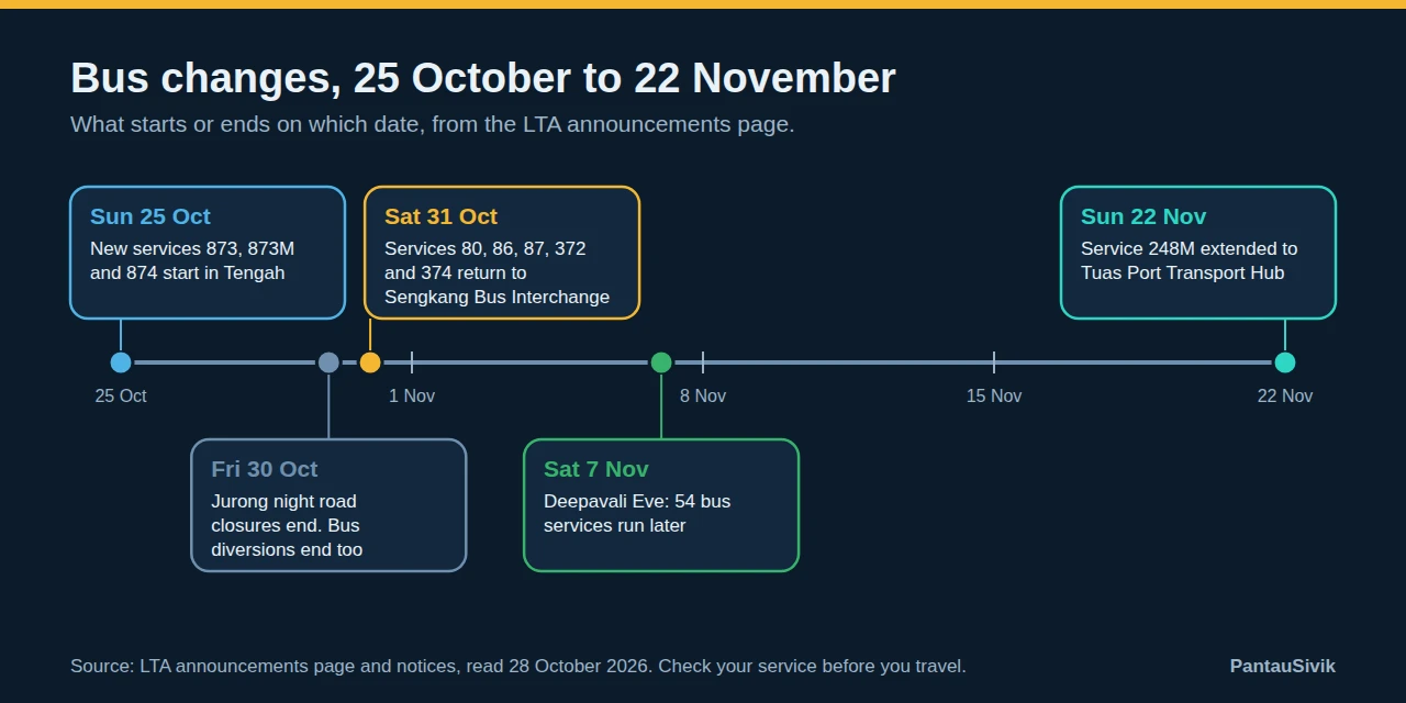 Timeline from 25 October to 22 November 2026: new Tengah services on 25 October, Jurong night closures end 30 October, Sengkang interchange reopens 31 October, Deepavali Eve later buses 7 November, service 248M extension 22 November