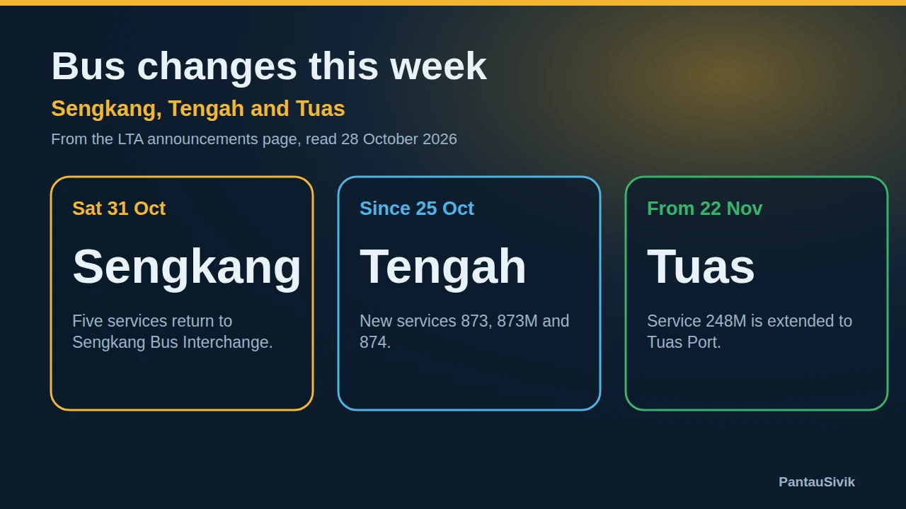 Three tiles: Saturday 31 October, five services return to Sengkang Bus Interchange; since 25 October, new Tengah services 873, 873M and 874; from 22 November, service 248M extends to Tuas Port