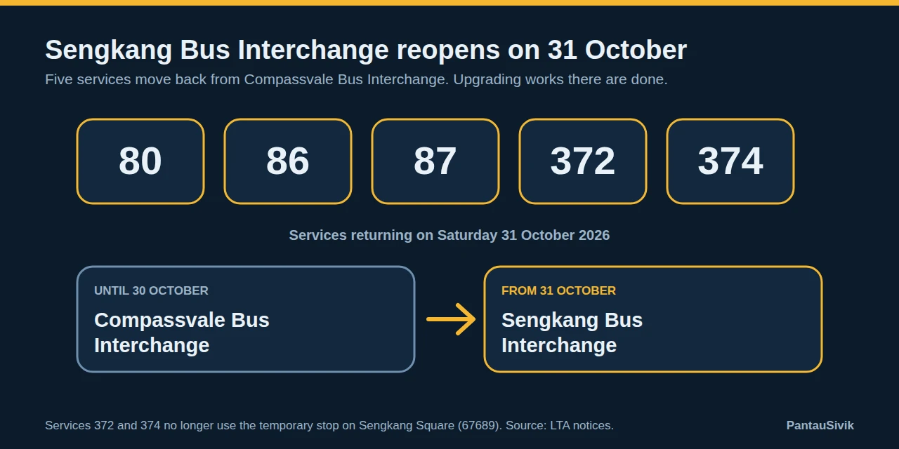 Five bus services, 80, 86, 87, 372 and 374, move from Compassvale Bus Interchange back to Sengkang Bus Interchange on 31 October 2026
