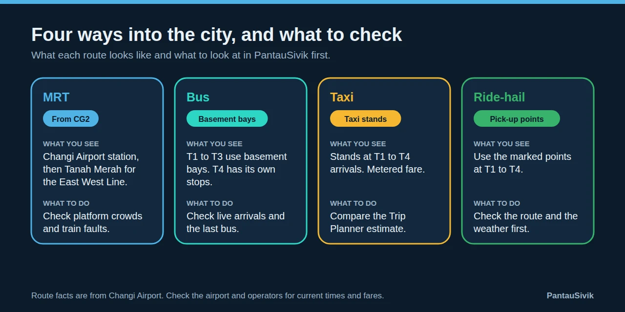 Four cards: MRT from CG2, bus from the basement bays, taxi stands, and ride-hail pick-up points, each with what to check in PantauSivik