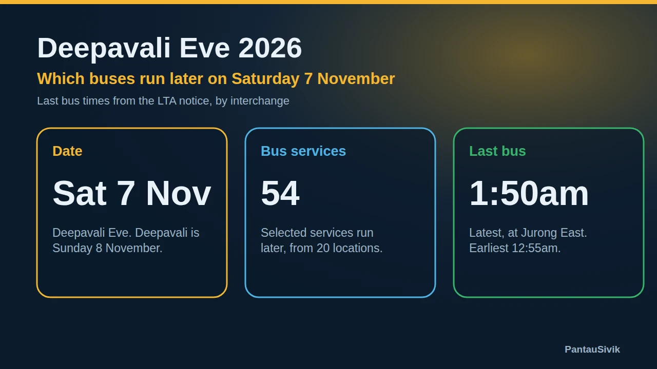 Three tiles: Saturday 7 November, 54 bus services with extended hours, and a last bus as late as 1:50am at Jurong East