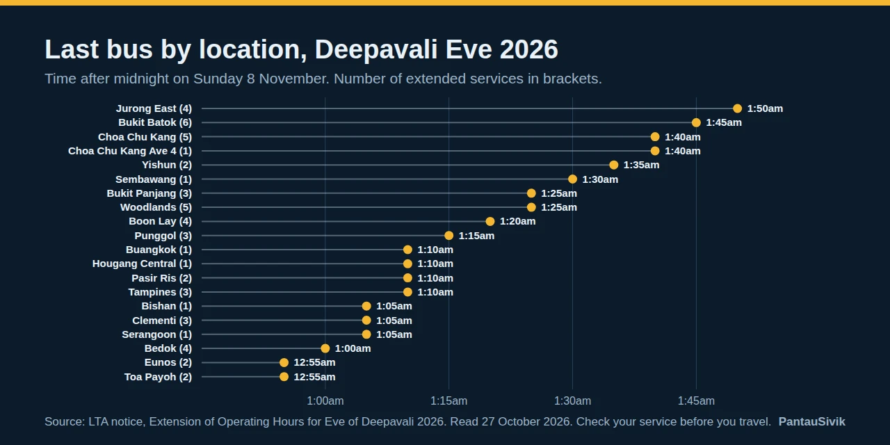 Dot chart of the last bus time after midnight at 20 locations on Deepavali Eve 2026. Jurong East is latest at 1:50am, Bukit Batok 1:45am, Choa Chu Kang 1:40am. Eunos and Toa Payoh are earliest at 12:55am.