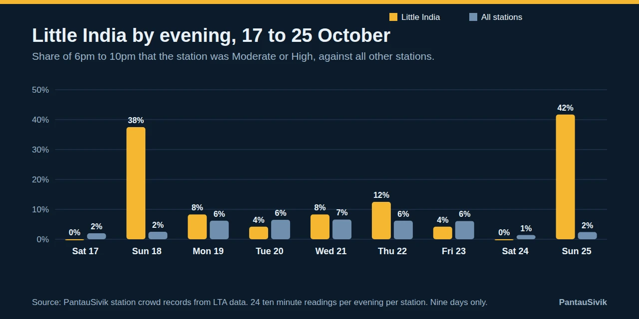 Bar chart of the share of 6pm to 10pm that Little India station was Moderate or High each day from 17 to 25 October, against all stations. The two Sundays, 18 and 25 October, are highest at 38 and 42 percent. Weekday evenings are 4 to 12 percent.