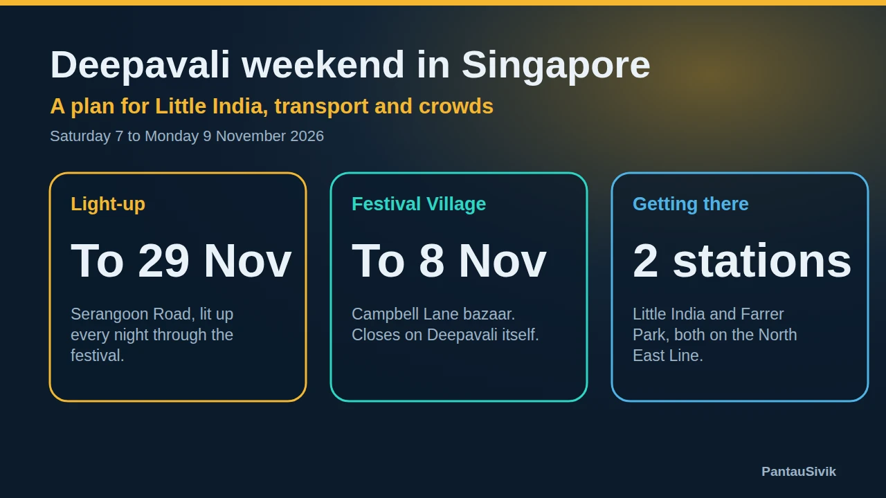 Three tiles: Little India light-up to 29 November, Festival Village to 8 November, and two MRT stations for getting there