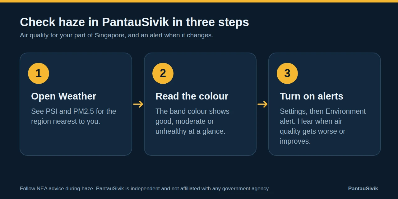 Three step graphic: open Weather to see PSI and PM2.5, read the band colour, then turn on the Environment alert in Settings