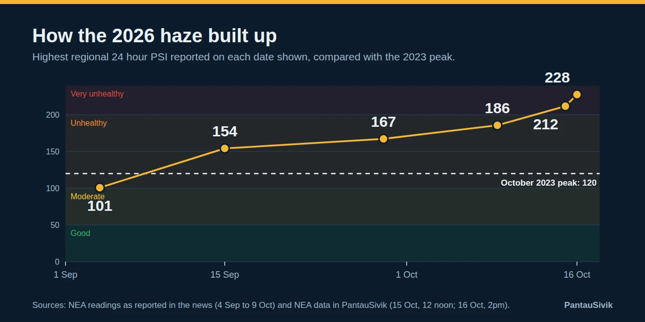 Line chart of the highest regional 24 hour PSI in 2026: 101 on 4 September, 154 on 15 September, 167 on 29 September, 186 on 9 October, 212 on 15 October and 228 on 16 October, above a dashed line at the October 2023 peak of 120