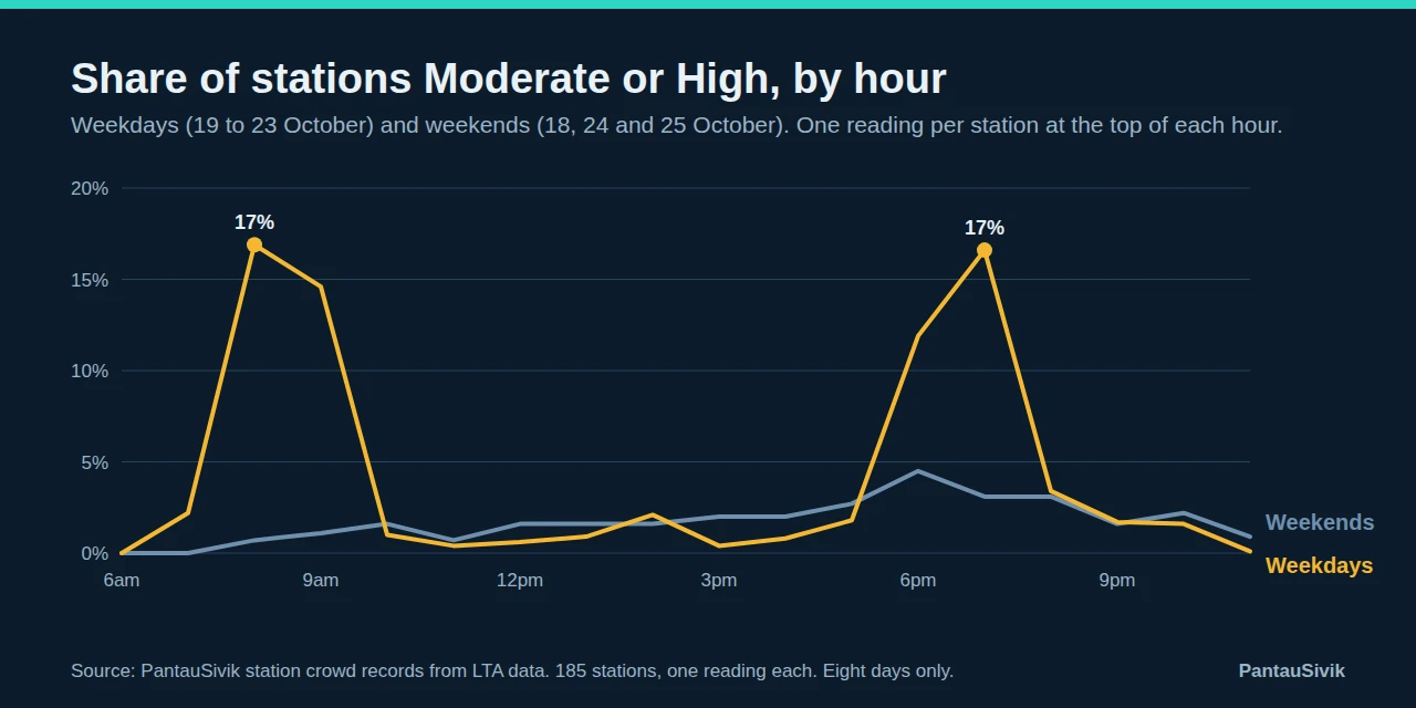 Line chart of the share of stations that were Moderate or High by hour. Weekdays peak at 17 percent at 8am and 17 percent at 7pm. Weekends stay under 5 percent all day.