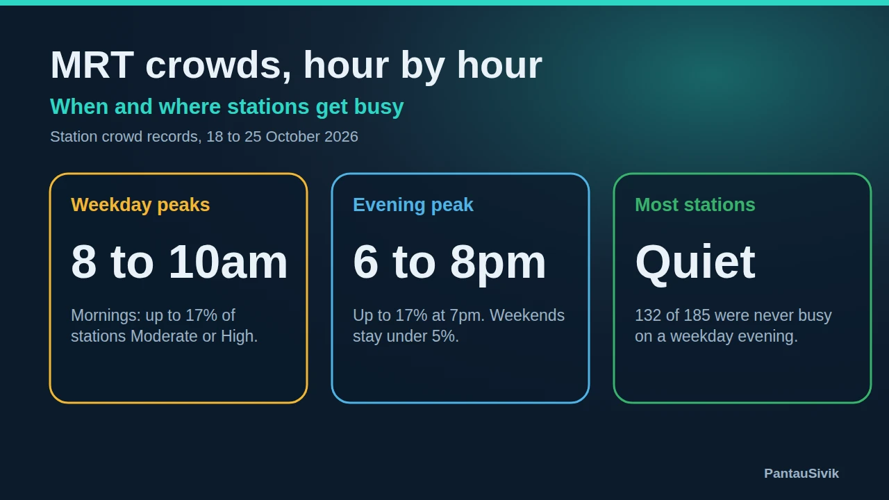 Three tiles: weekday peaks from 8 to 10am, an evening peak from 6 to 8pm, and most stations quiet on weekday evenings