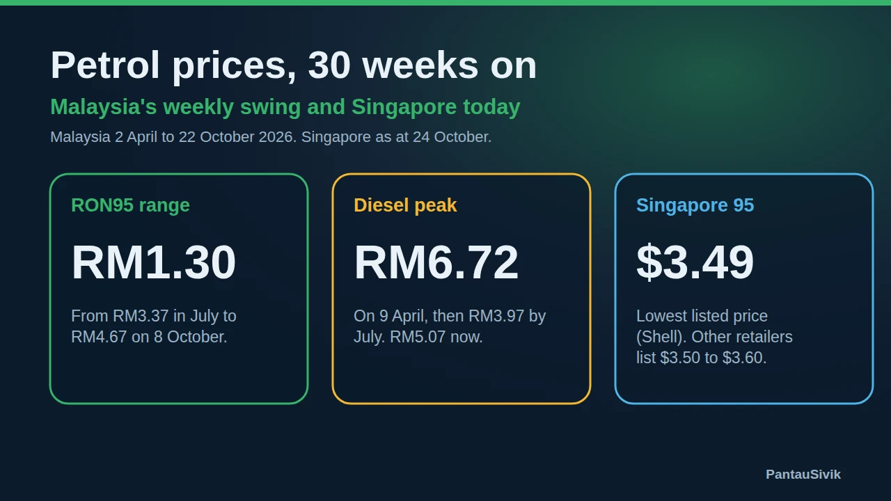 Three tiles: Malaysia RON95 range of RM1.30, diesel peak of RM6.72, and the lowest Singapore listed 95 price of 3.49 dollars