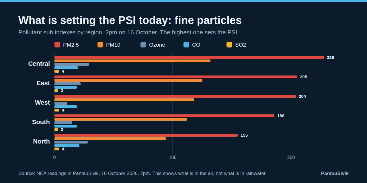 Bar chart of pollutant sub indexes by region at 2pm on 16 October: PM2.5 from 155 to 228 in every region, with sulphur dioxide at 3 or 4