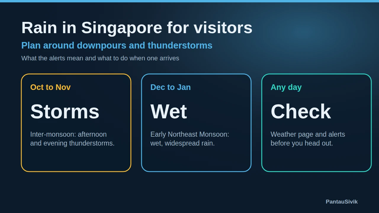 Three tiles: October to November storms, December to January steady rain, check the Weather page and alerts