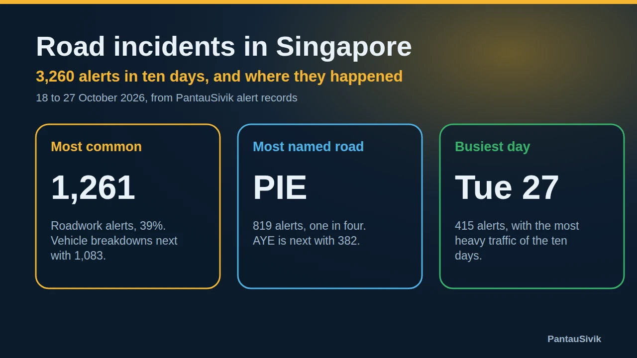 Three tiles: 1,261 roadwork alerts, 39 percent of the total; the PIE named in 819 alerts, one in four; and Tuesday 27 October the busiest day with 415 alerts