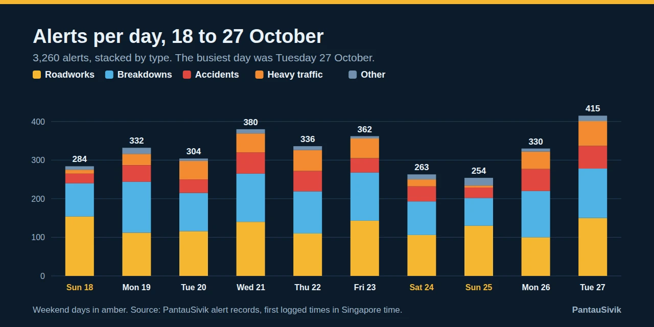 Stacked bar chart of road incident alerts per day from 18 to 27 October. Tuesday 27 is highest at 415, Wednesday 21 had 380, Saturday 24 had 263 and Sunday 25 had 254
