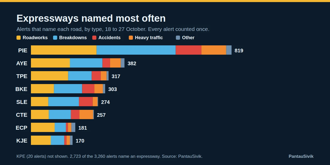 Stacked bar chart of alerts by expressway: PIE 819, AYE 382, TPE 317, BKE 303, SLE 274, CTE 257, ECP 181, KJE 170