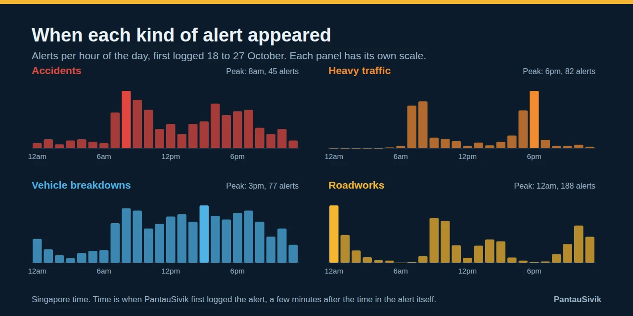 Four panels of alerts by hour of the day. Accidents peak at 8am with 45. Heavy traffic peaks at 6pm with 82. Vehicle breakdowns peak at 3pm with 77 and stay high all day. Roadworks peak at 12am with 188 and have a second peak at 9am to 10am