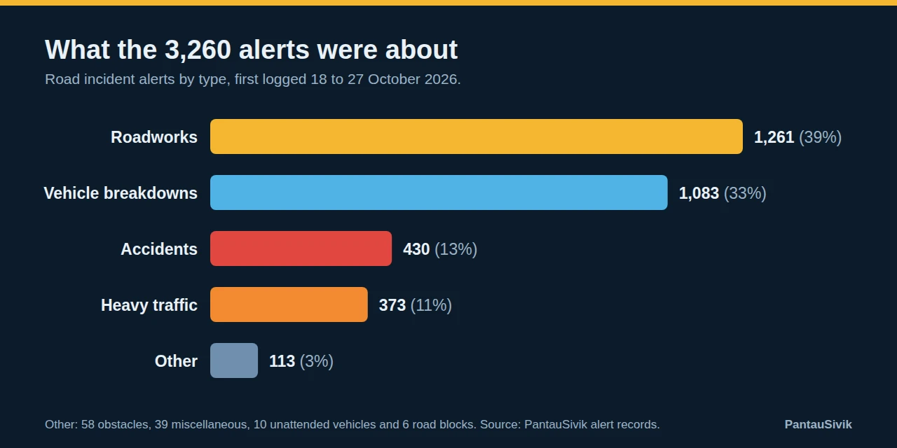 Bar chart of 3,260 road incident alerts: roadworks 1,261, vehicle breakdowns 1,083, accidents 430, heavy traffic 373, other 113