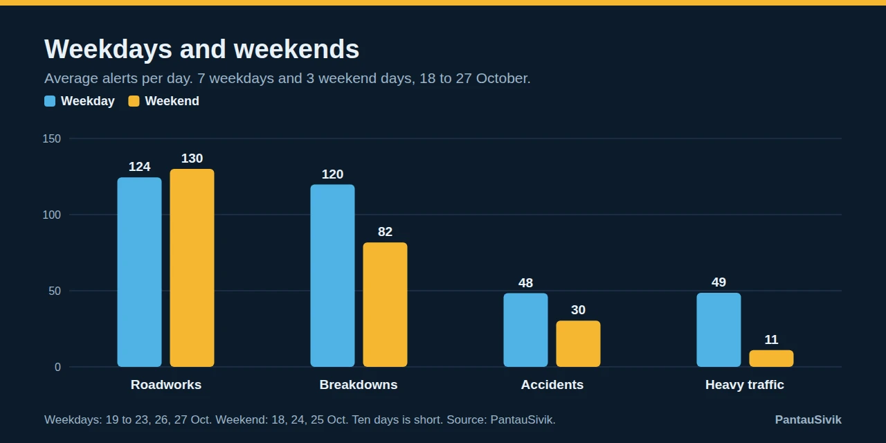 Grouped bars of average alerts per day. Roadworks 124 on weekdays and 130 on weekends. Breakdowns 120 and 82. Accidents 48 and 30. Heavy traffic 49 and 11