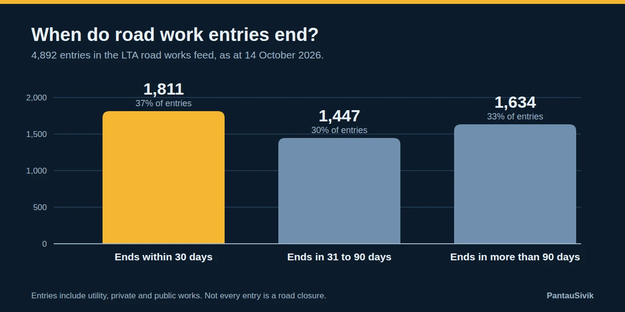 Bar chart of 4,892 road work entries by end date: 1,811 end within 30 days, 1,447 in 31 to 90 days and 1,634 in more than 90 days