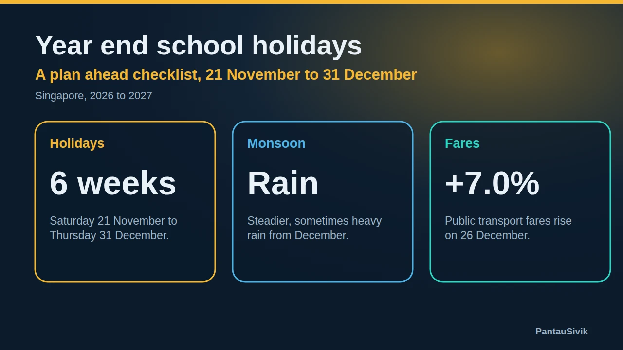 Three tiles: holidays 6 weeks, monsoon rain, fares plus 7.0 percent